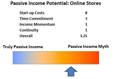 Passive Income Potential Online Stores