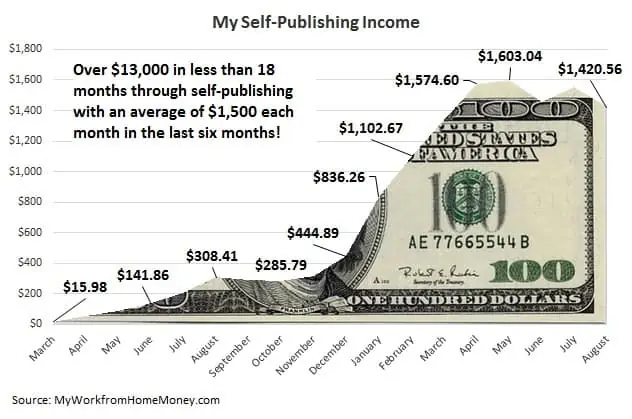 publish-book-monthly-income