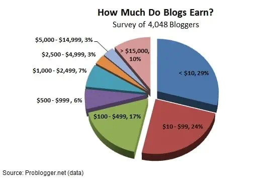 average blogger income make money blog