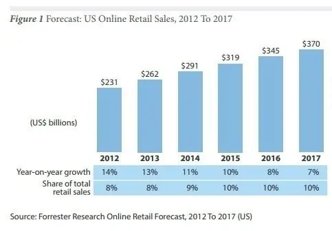 online retail sales Amazon FBA