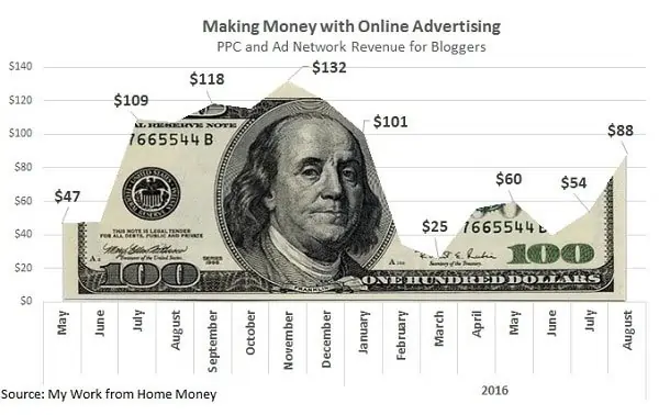 how-much-ad-networks-advertising