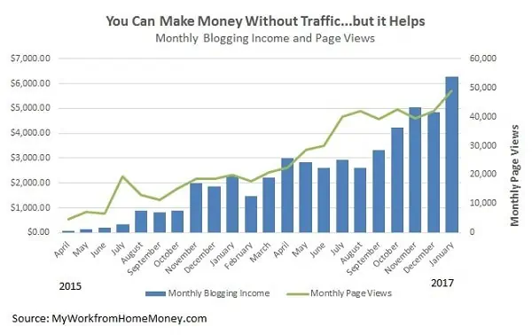 blog traffic needed to make money