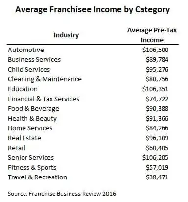 average franchise income survey