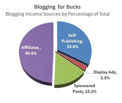affiliate conversion rate and blogging income