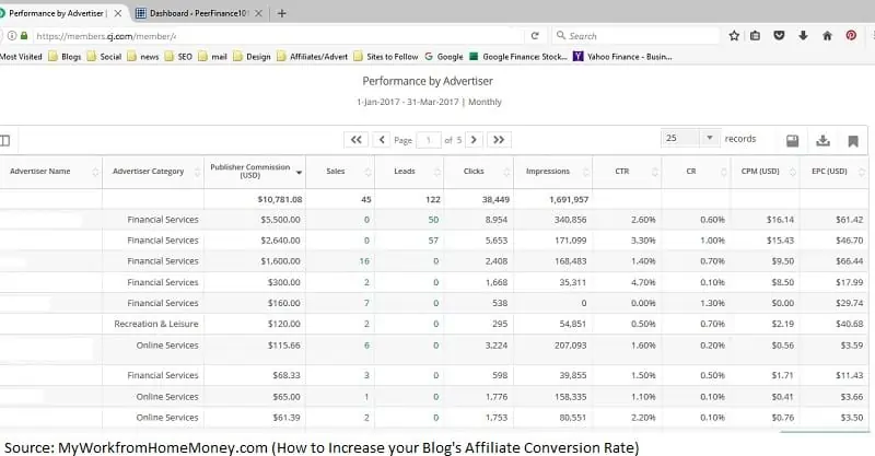 how to increase blog affiliate conversion rate