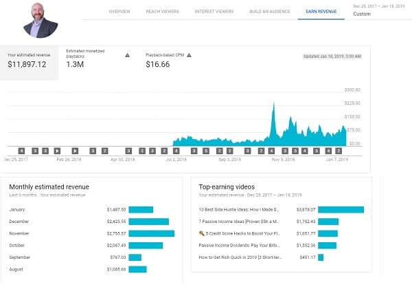 YouTube income