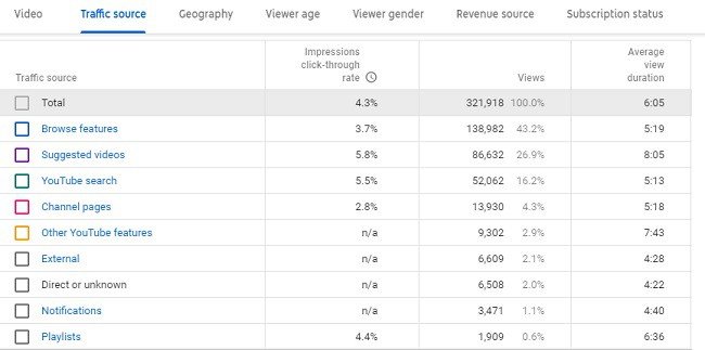 How to Use YouTube Analytics to Grow a Channel Fast - Finance Quick Fix