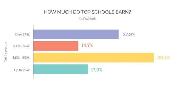 how much do courses make