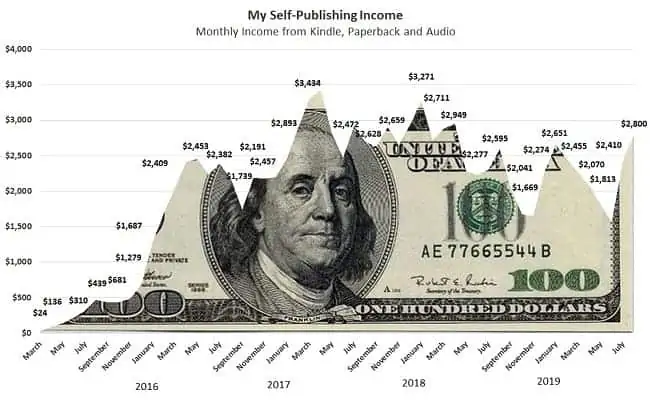 My Amazon Self-Publishing Income