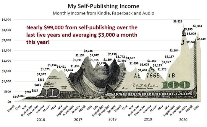 Can You Still Make Money Self Publishing on Amazon