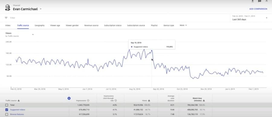 How often should I upload videos to YouTube
