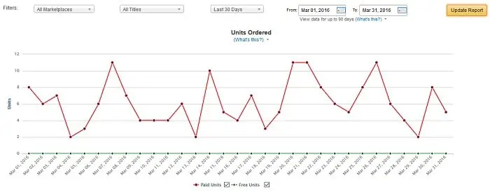 2016 self publishing income