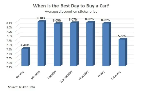 Best Day to Buy a Car