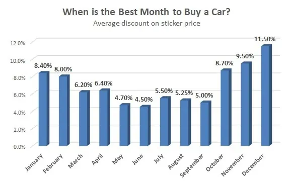 Best Month to Buy a Car