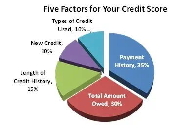 Credit Score Factors in P2P Lending