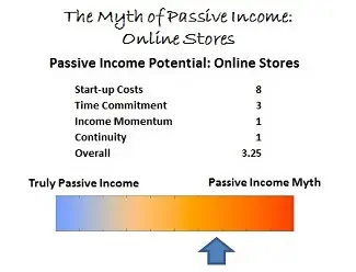 Myth of Passive Income Online Stores