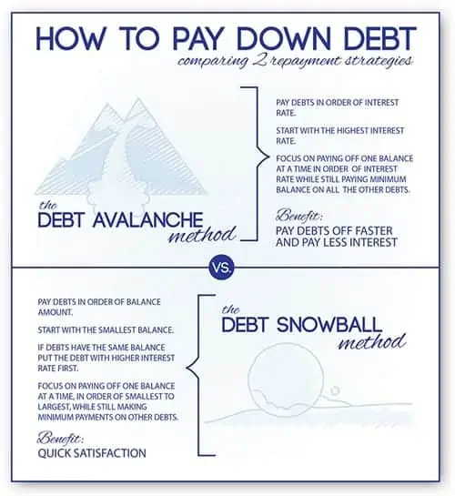 Rank your Debt Payoff Credit