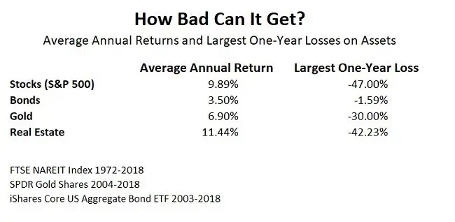 Worst Investment Losses by Asset Class