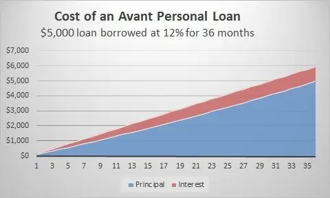 avant review 24 hour loan process cost