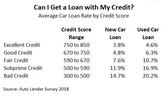average car loan rates by credit score