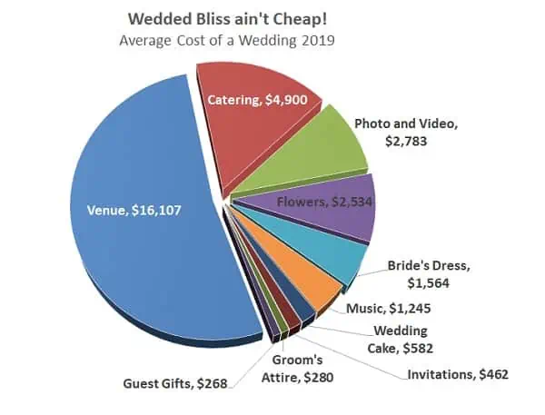 average cost of a wedding