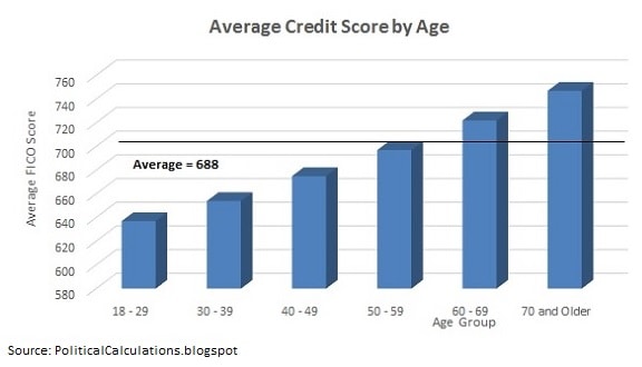 Average Credit Score by Age