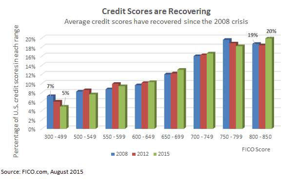 average credit score fico