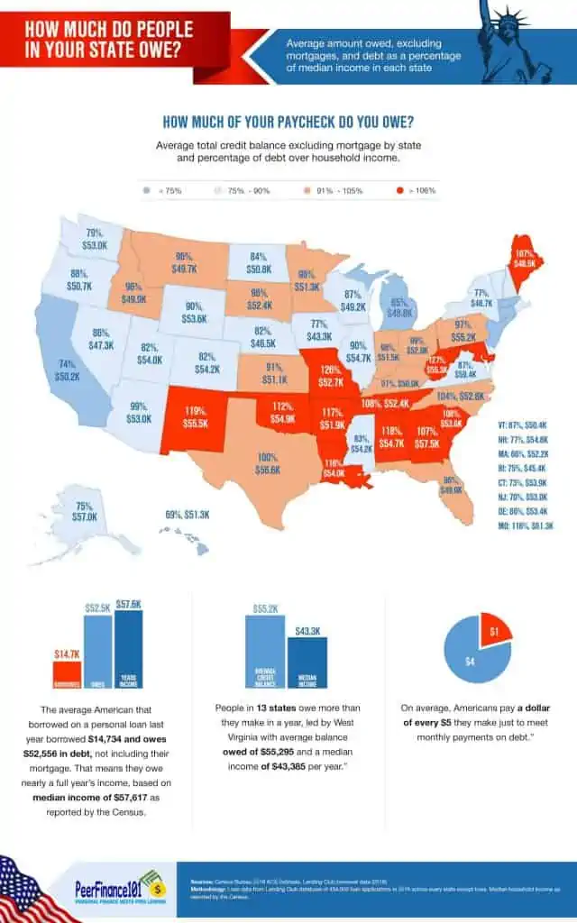average debt by state america