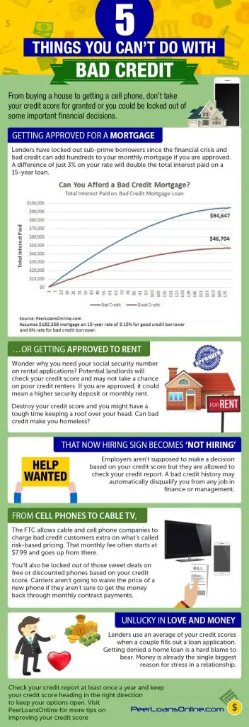 bad credit score problems