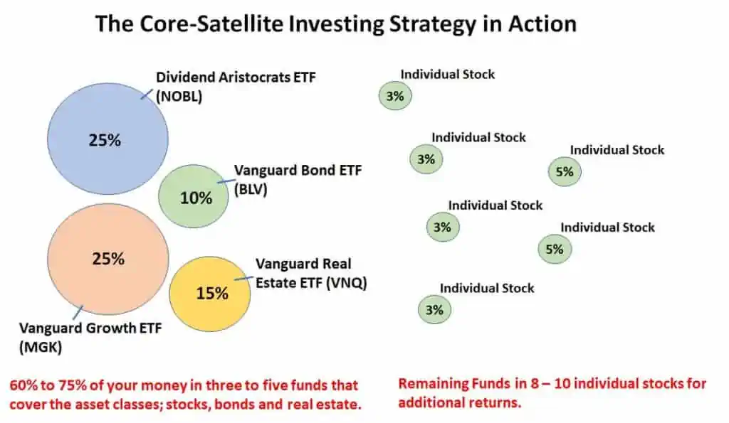 Stocks vs Bonds and How Much to Invest in Each