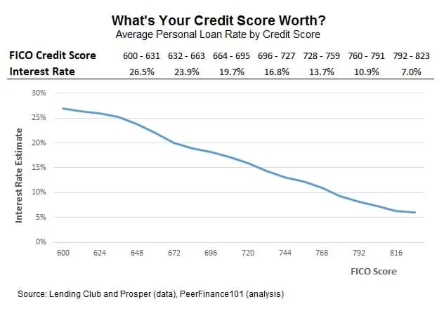 credit utilization and loan rates