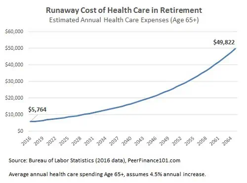 estimate annual healthcare expenses in retirement