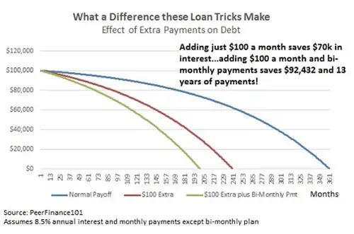 fast debt tricks