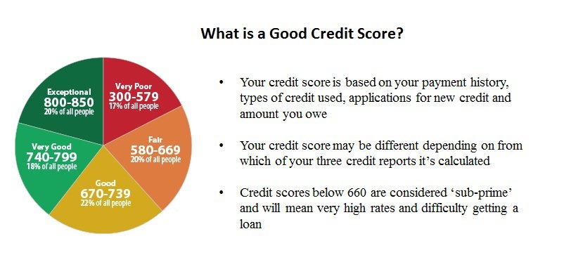 good credit score and financial health
