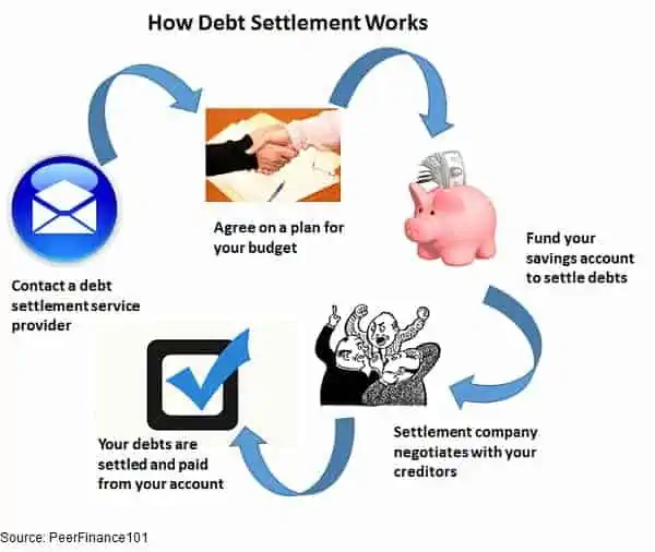 how debt settlement process works
