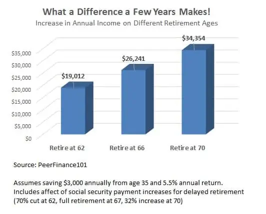 how does age affect retirement income