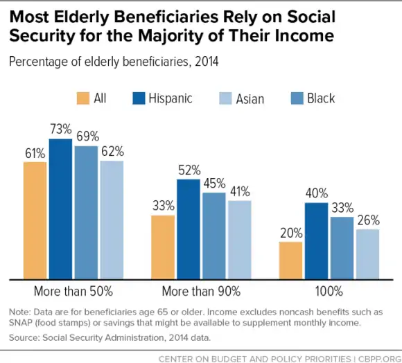 how many rely on social security
