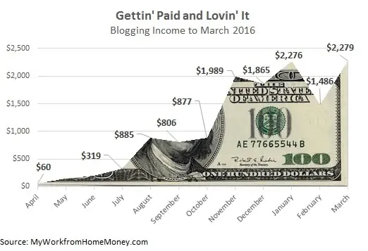 how to get paid to blog