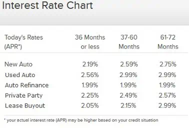 interest rates for car refinancing