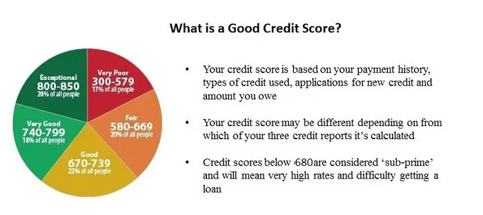 Is a 650 Credit Score Good or Bad Credit?