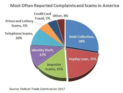 most common loan scams in america