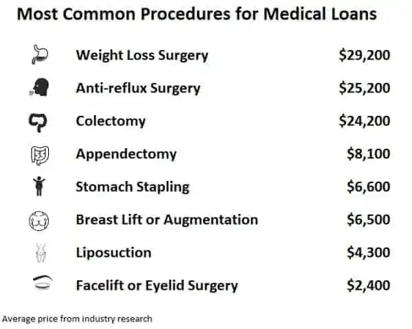 most common procedures for medical loans