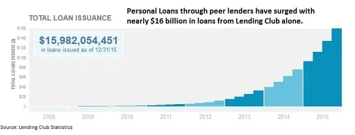 payday loans vs personal loans lending club