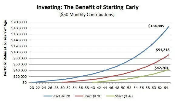 start investing by age
