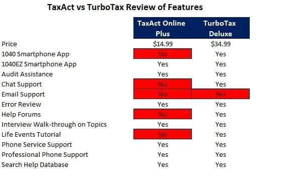 taxact vs turbotax features